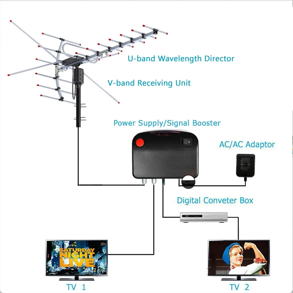 Outdoor TV Antenna Motorized 360° Auto-Align Corrosion-Resistant Aluminum