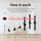 Rodent Repellent Ultrasonic Plug-In Pet & Child Safe